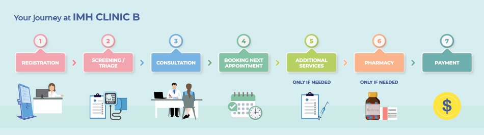 IMH Clinic B Journey.jpeg